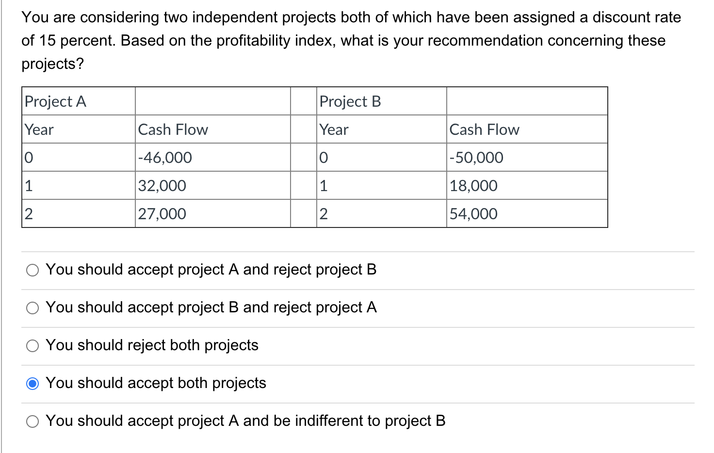 Solved You are considering two independent projects both of | Chegg.com