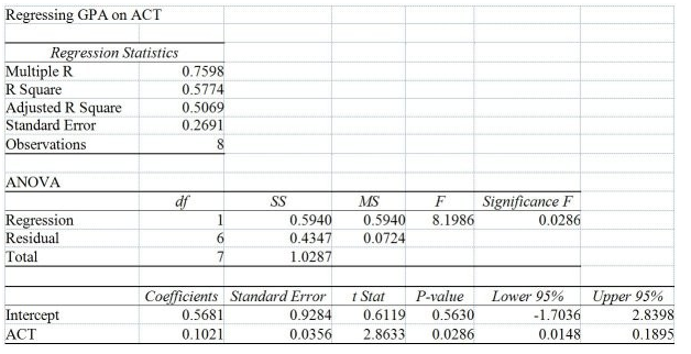 Solved It is believed that GPA (grade point average, based | Chegg.com