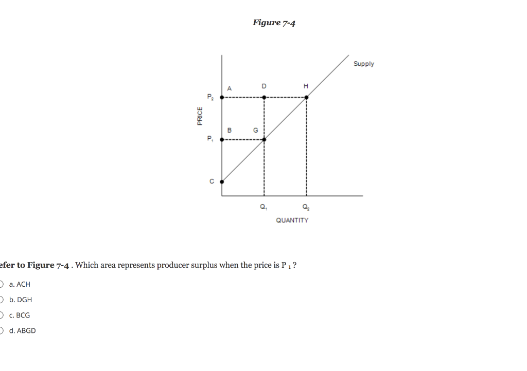 Solved Figure 7-4 Supply D H PRICE B G P Q. QUANTITY Efer To | Chegg ...