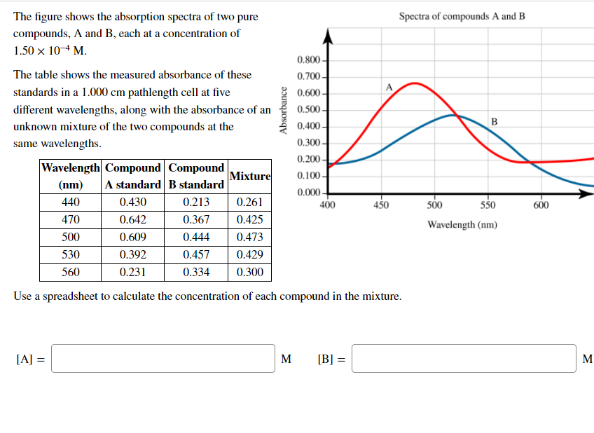 Solved Absorbance B The figure shows the absorption spectra | Chegg.com