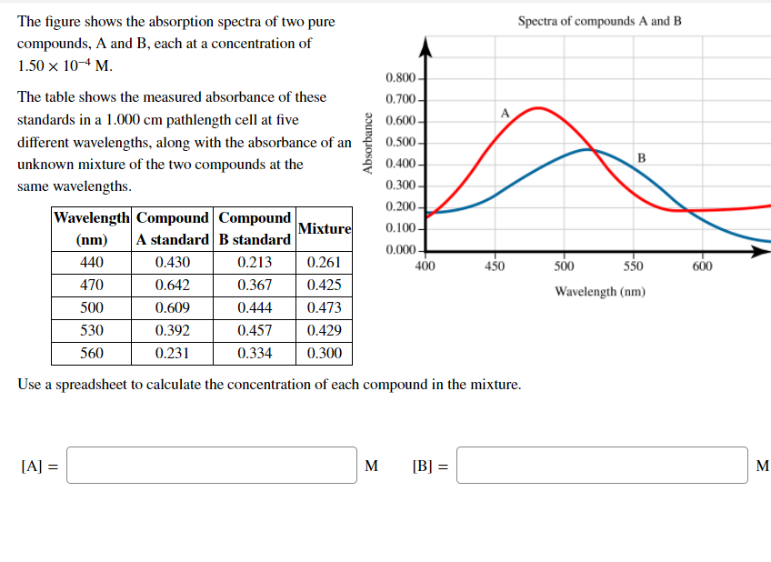 Solved Absorbance B The Figure Shows The Absorption Spectra | Chegg.com