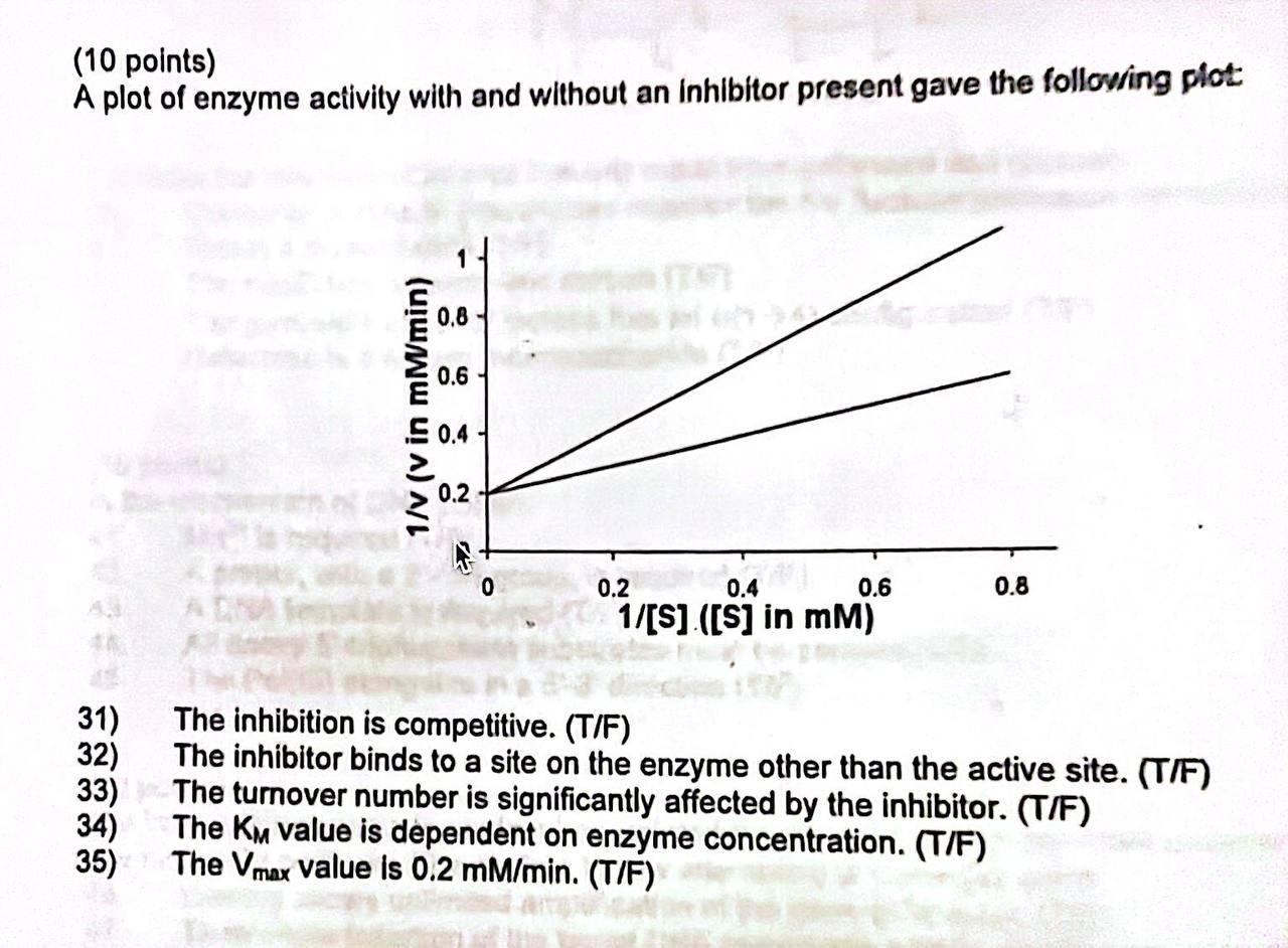 (10 points)
A plot of enzyme activity with and without an inhlbitor present gave the following plot:
31) The inhibition is co