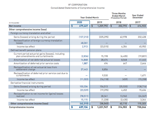 Solved VF CORPORATION Consolidated Statements of Income | Chegg.com