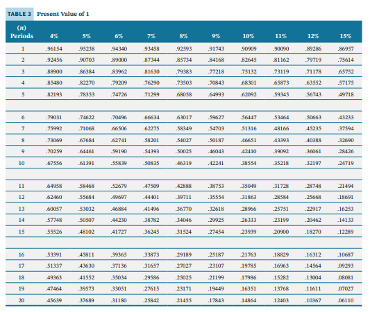 Solved Hi! Please show all your work! PV Tables are attached | Chegg.com