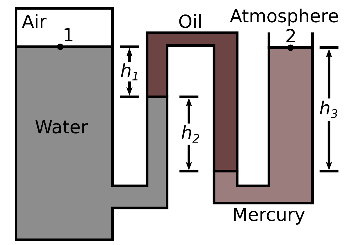 solved-multi-fluid-manometer-shows-a-gauge-pressure-of-30-chegg