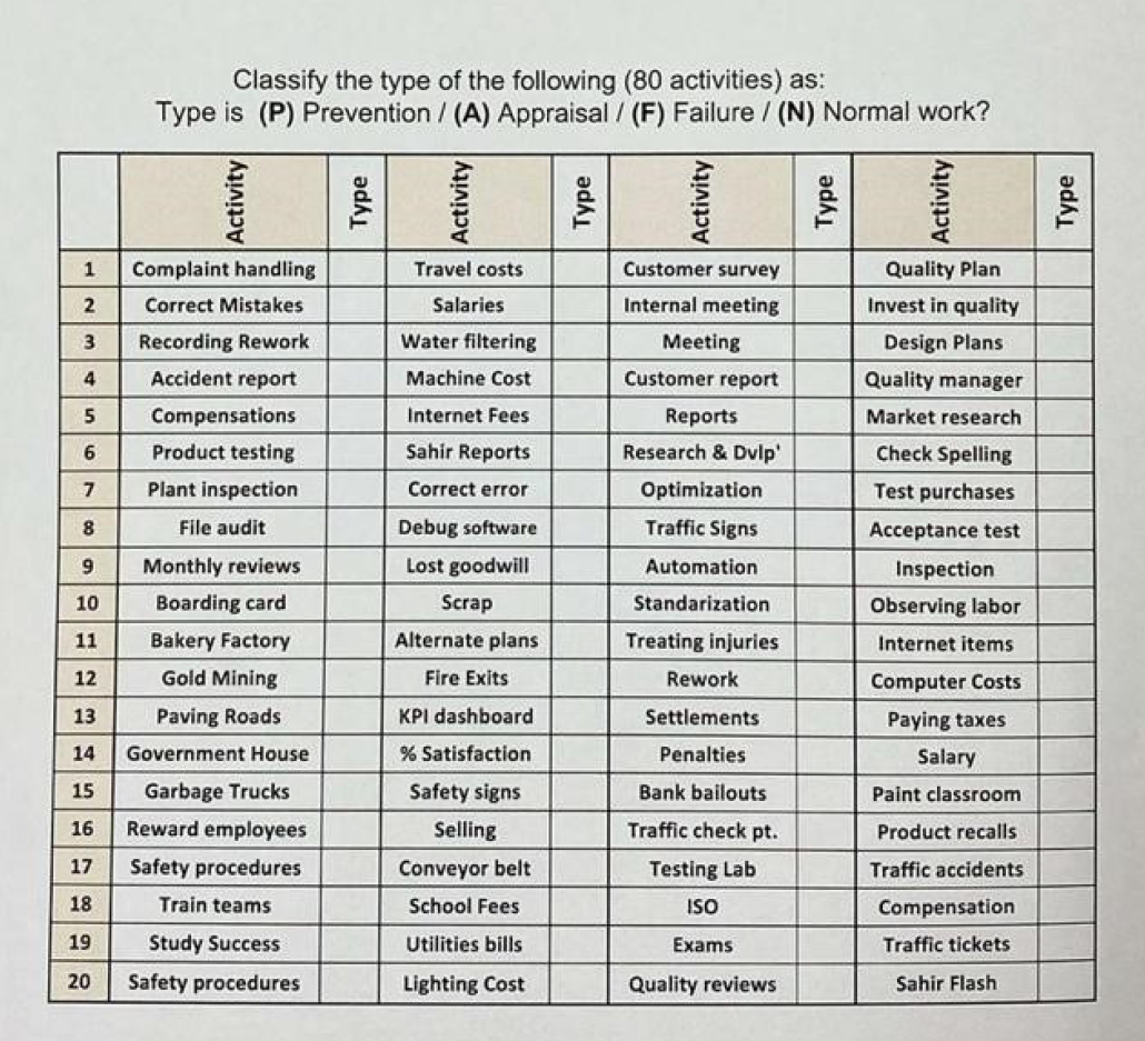 Categorize the quality costs as in the picture