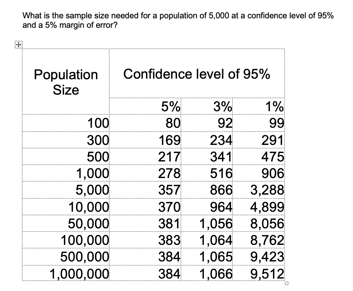 Solved what is the sample size needed for a population of chegg