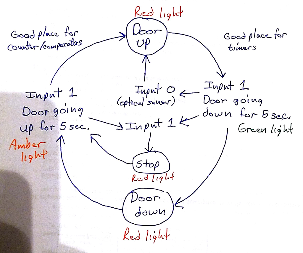 Garage Door Control Design a PLC program using | Chegg.com