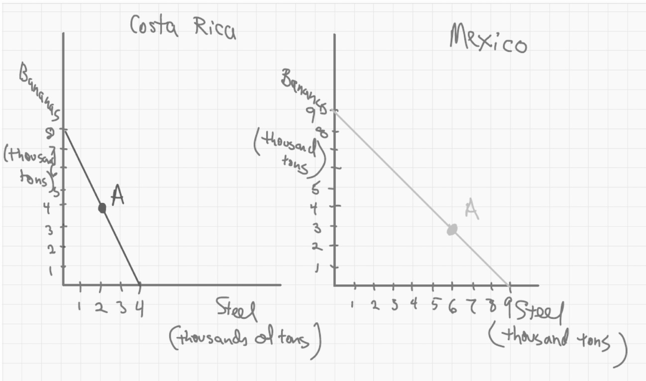 Solved The graphs below represent the production | Chegg.com