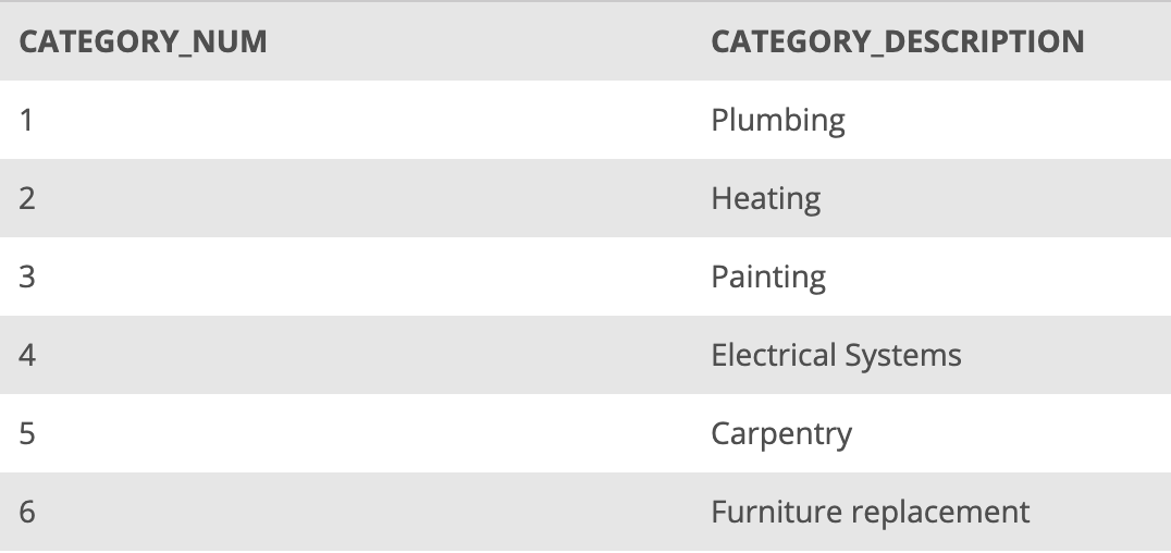 CATEGORY_NUM
1
2
3
4
5
6
CATEGORY_DESCRIPTION
Plumbing
Heating
Painting
Electrical Systems
Carpentry
Furniture replacement