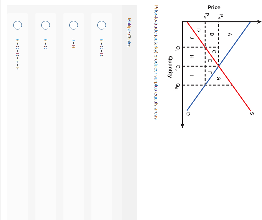 Solved Priortotrade (autarky) producer surplus equals