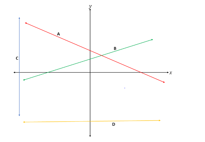 Solved Consider the four lines A, B, C, and D graphed below. | Chegg.com