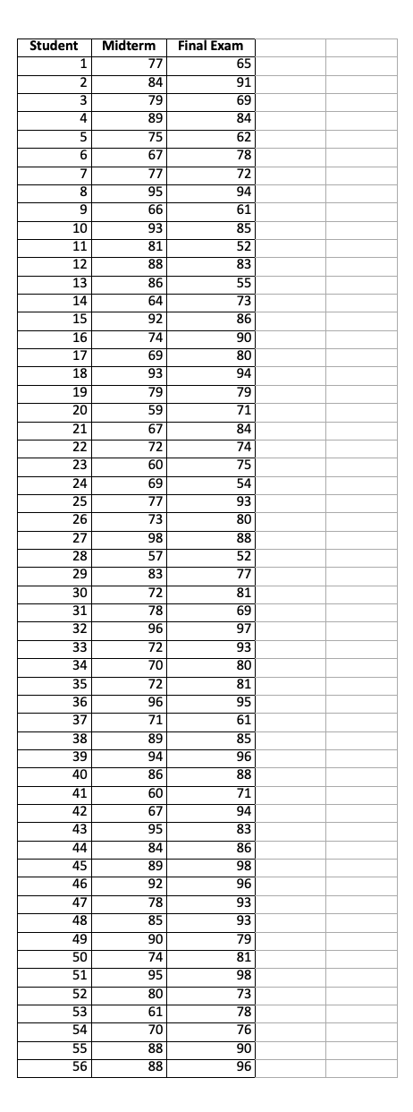 Solved Using the accompanying Student Grades data, construct | Chegg.com