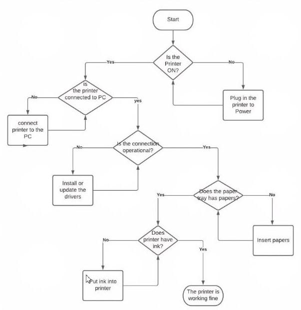 Computer Troubleshooting Flowchart 6683