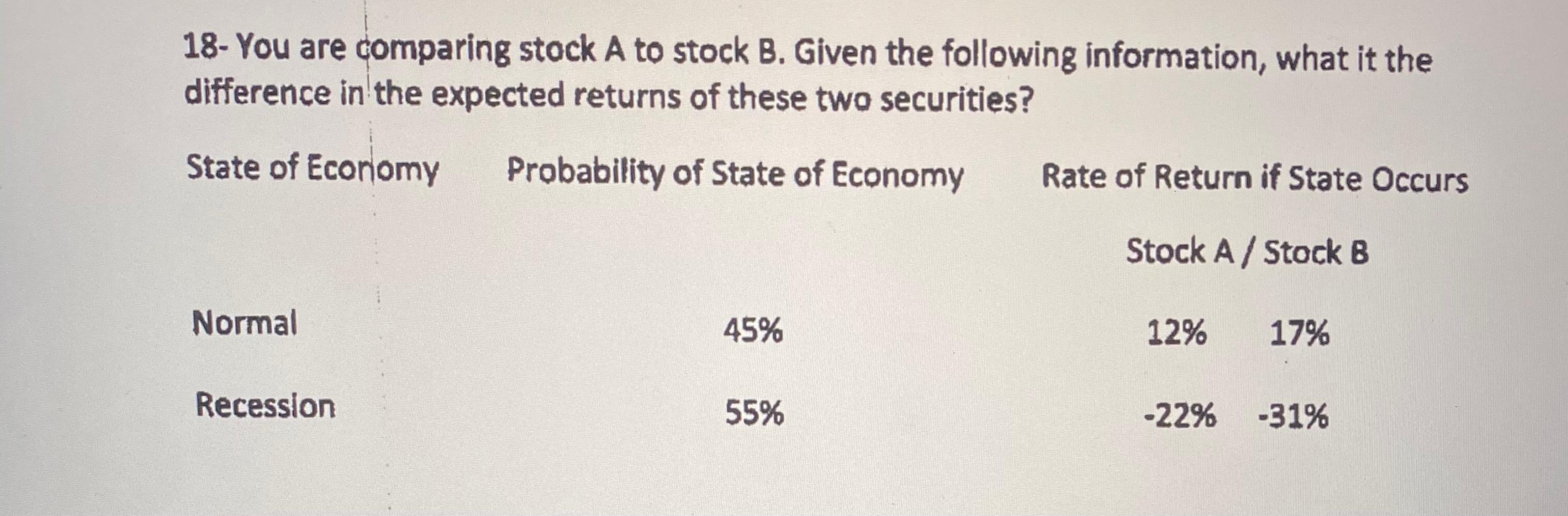 Solved 18 You are comparing stock A to stock B. Given the