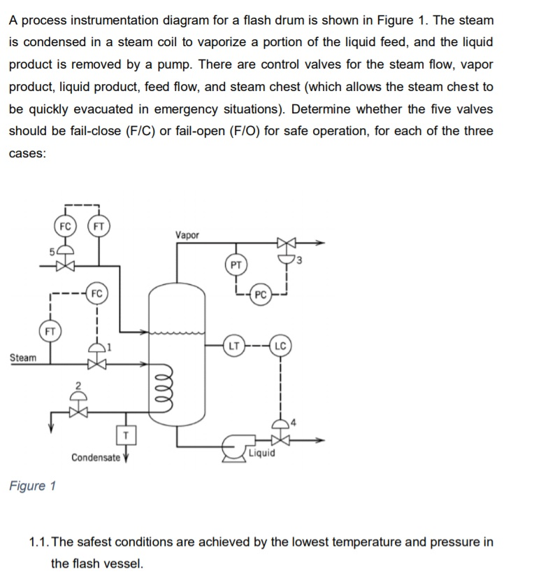 Solved A process instrumentation diagram for a flash drum is