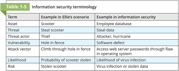 Table 1-5 information security terminology term example in ellies scenario example in information security asset scooter emp