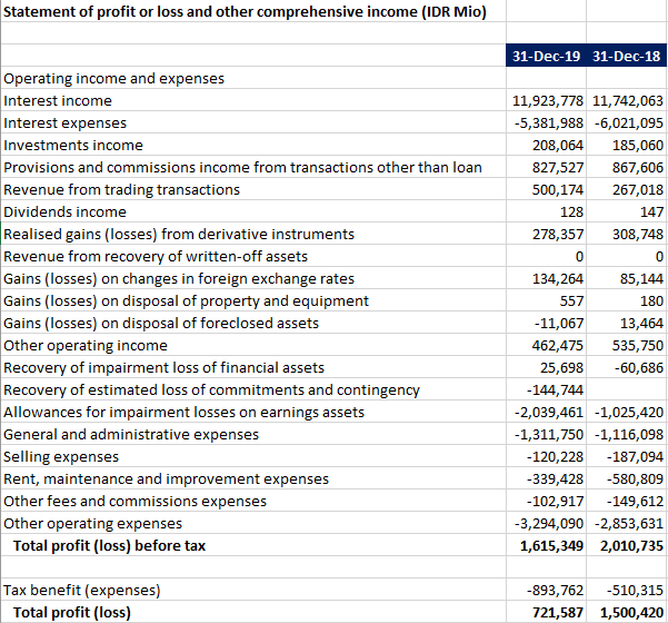 Bank BBMP Financial Statement Sheet General | Chegg.com