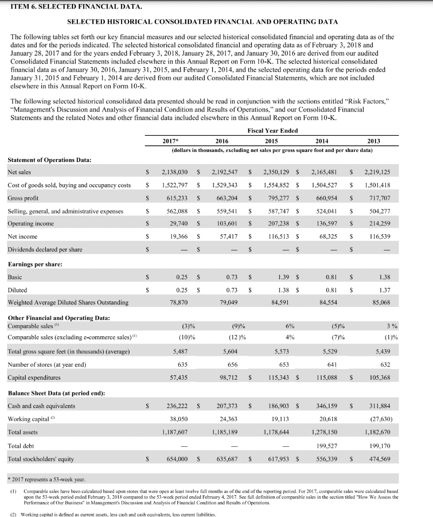 Solved ITEM 6. SELECTED FINANCIAL DATA. SELECTED HISTORICAL | Chegg.com