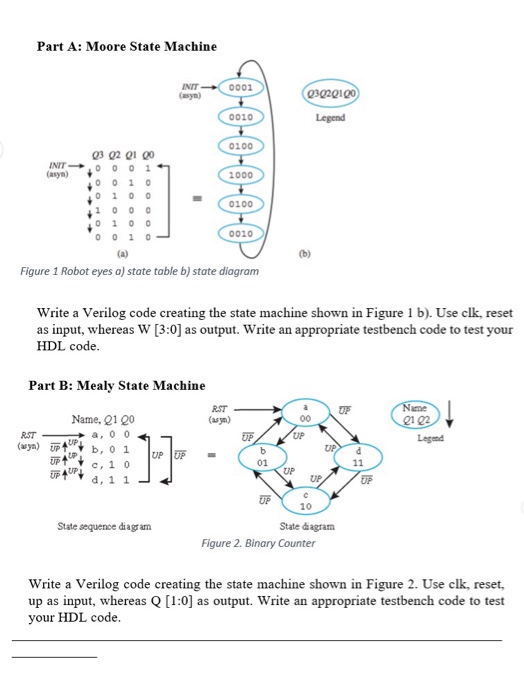 Solved Part A: Moore State Machine NIT 001 0320100 0010 0200 | Chegg.com
