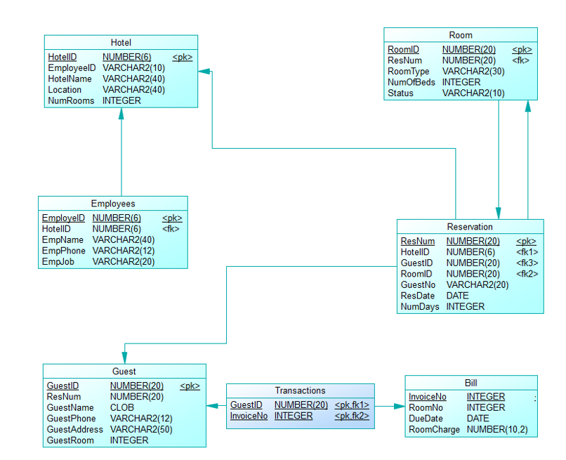 Solved Hierarchical database Create the following SQL | Chegg.com