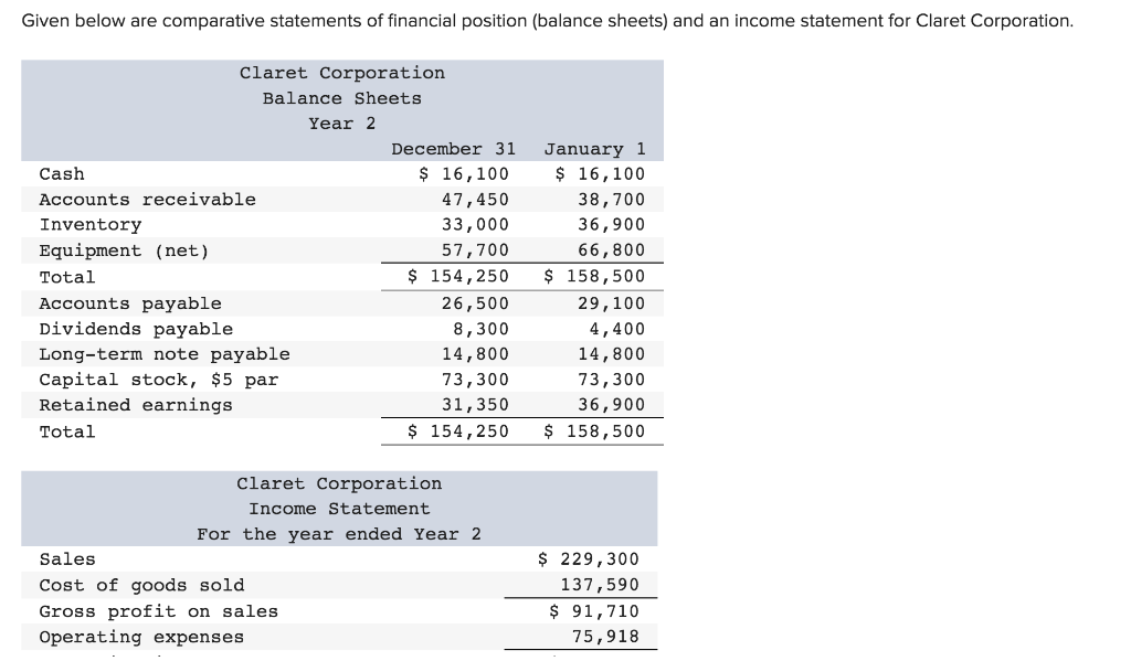 Solved Given below are comparative statements of financial | Chegg.com