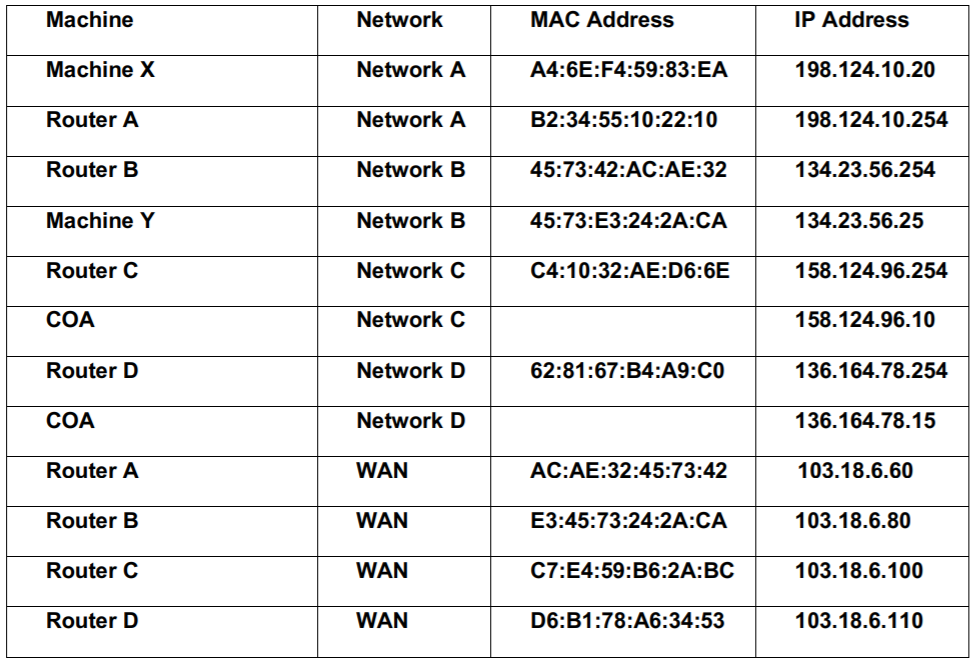 Solved ) I have four local Ethernet networks, Network A, | Chegg.com