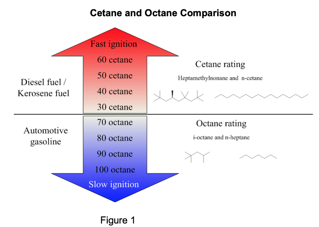 cetane number of gasoline