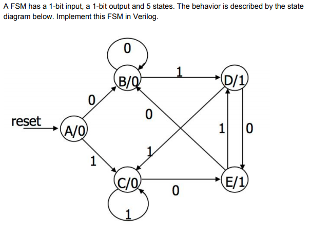 Solved A FSM has a 1-bit input, a 1-bit output and 5 states. | Chegg.com