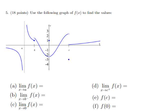 Solved 5. (18 points) Use the following graph of f(x) to | Chegg.com