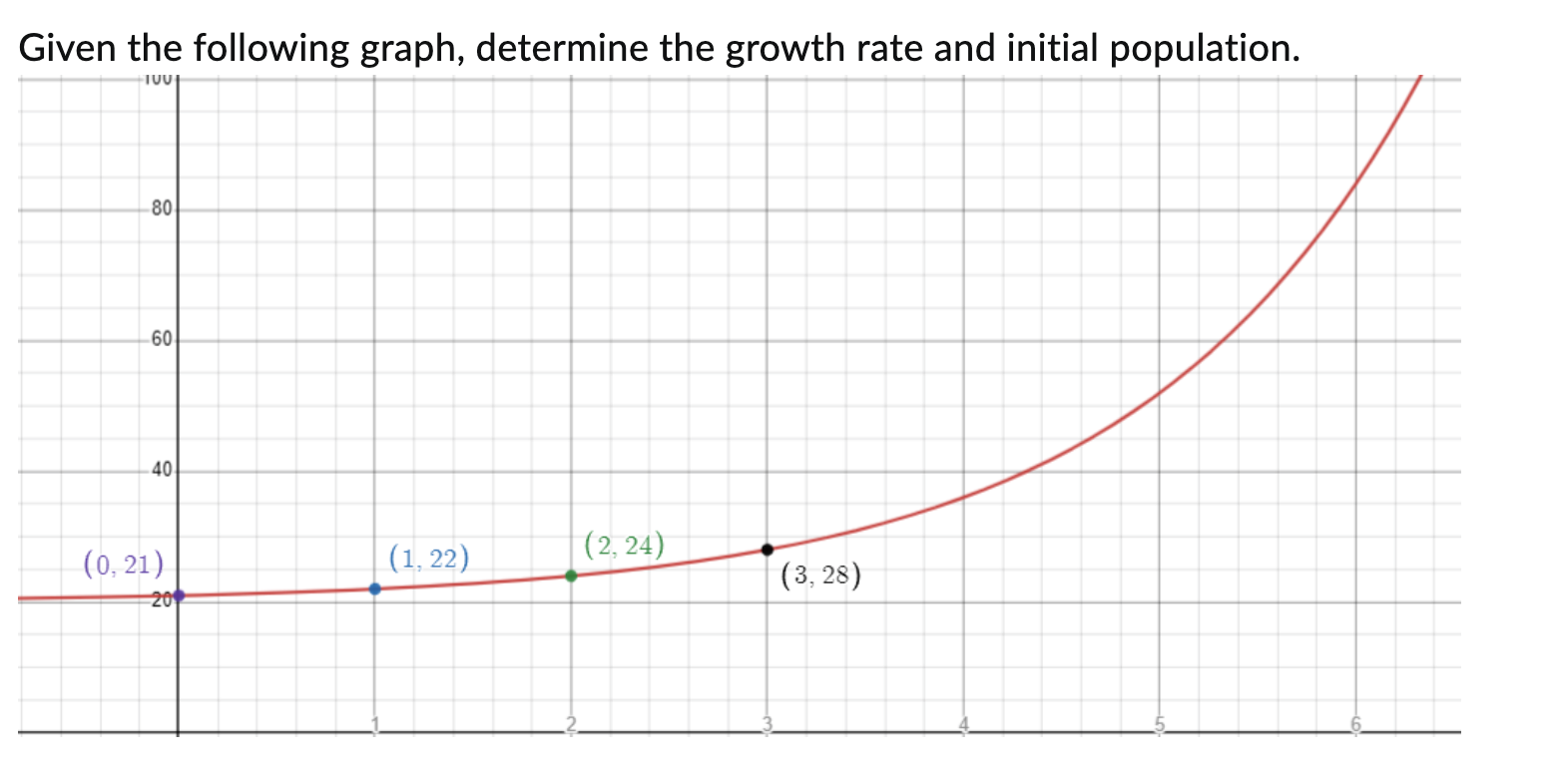 Solved Given the following graph, determine the growth rate | Chegg.com