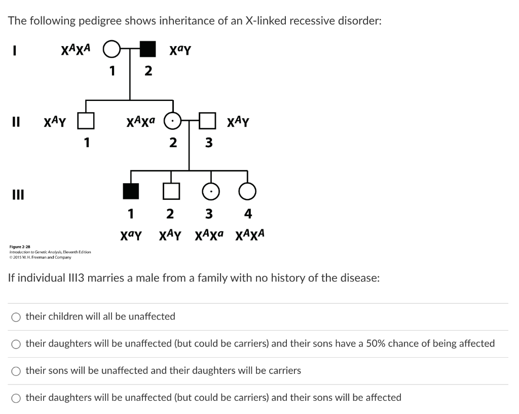 Solved The following pedigree shows inheritance of an | Chegg.com