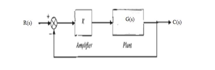 Solved A simple feedback control system is given below. By | Chegg.com