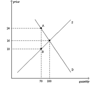 Solved Figure 5: The vertical distance between points A and | Chegg.com