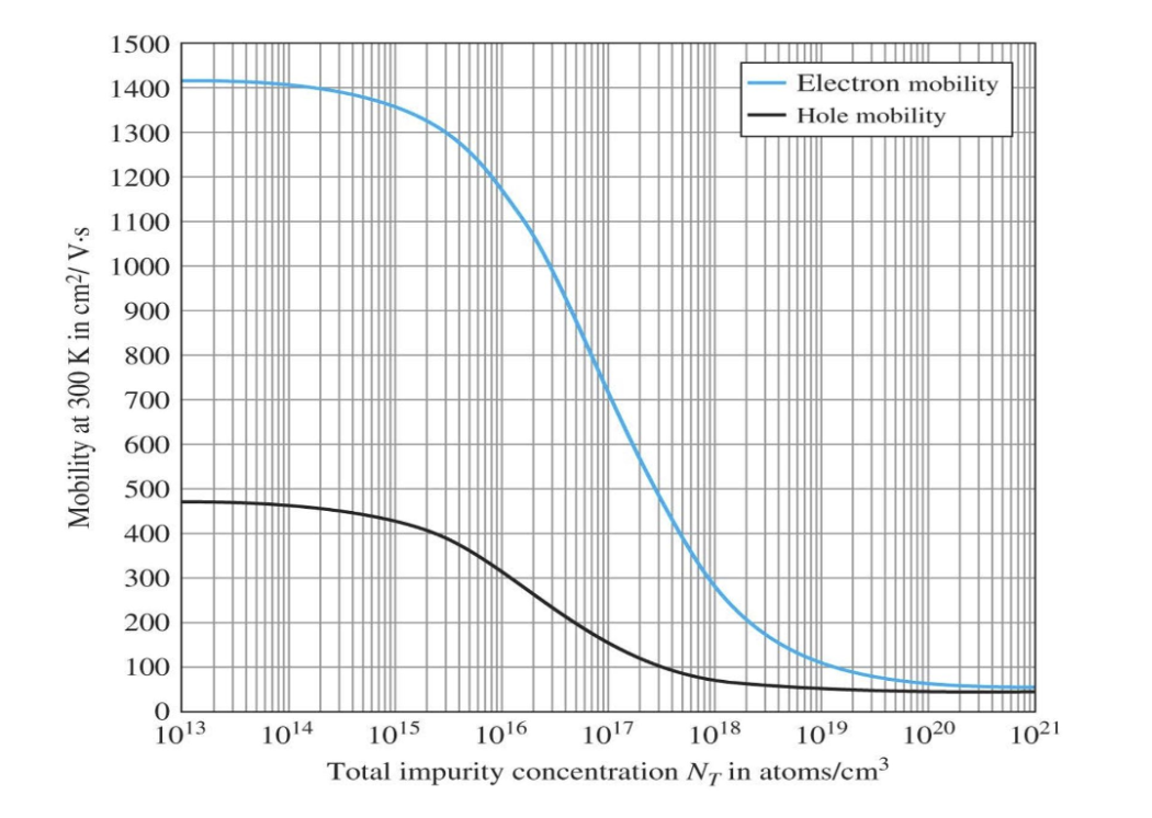 Solved 4. A silicon wafer doped uniformly with 2x1018 | Chegg.com