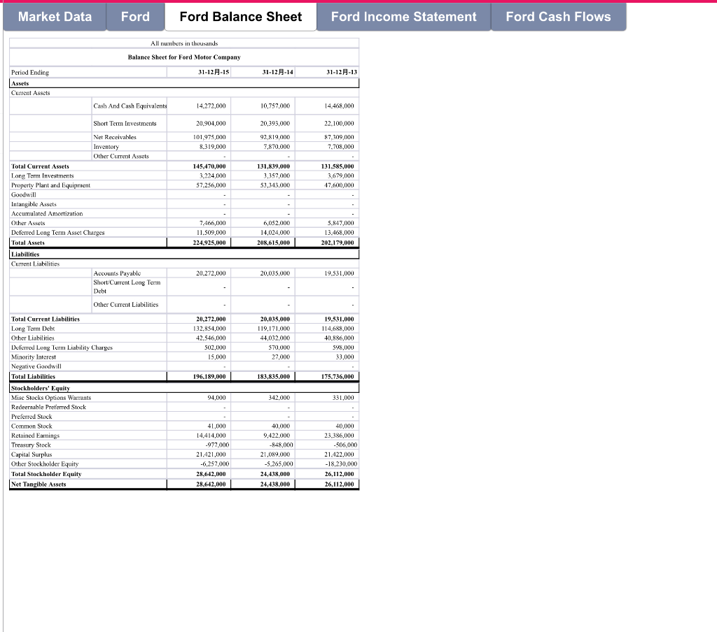 Market Data Ford Ford Balance Sheet Ford Income | Chegg.com