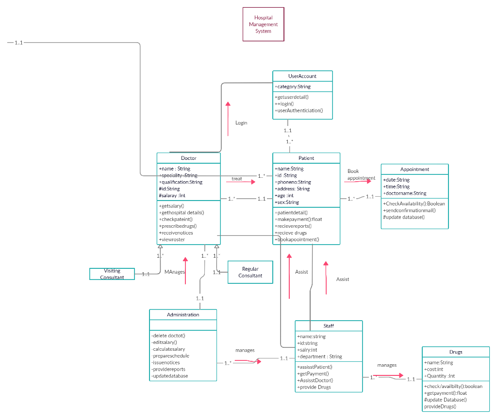 Solved (java language)implement the hospital management | Chegg.com