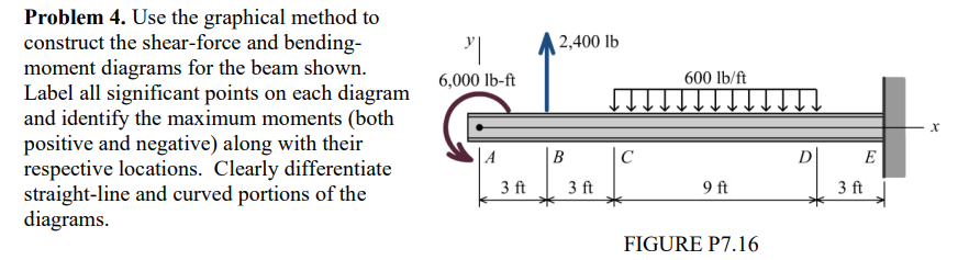 Solved Problem 4. Use the graphical method to construct the | Chegg.com
