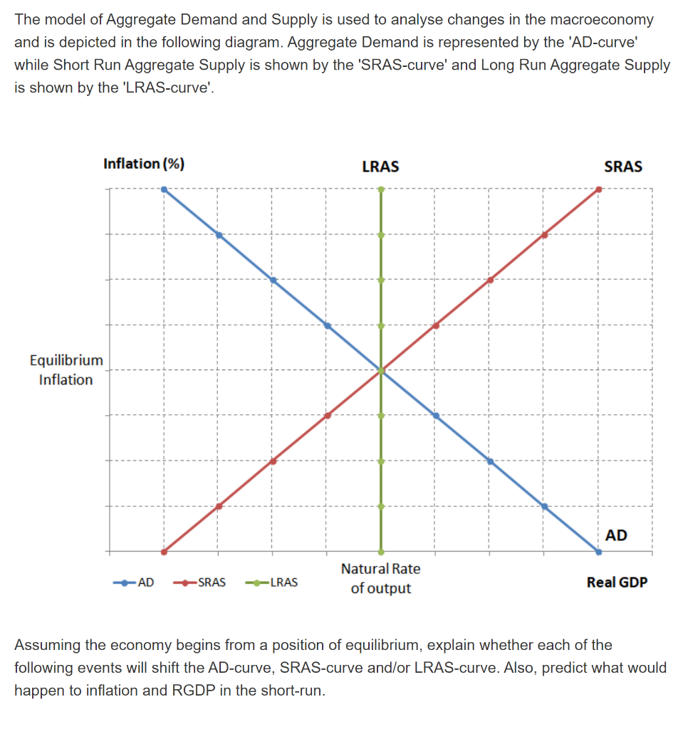 Solved The model of Aggregate Demand and Supply is used to | Chegg.com
