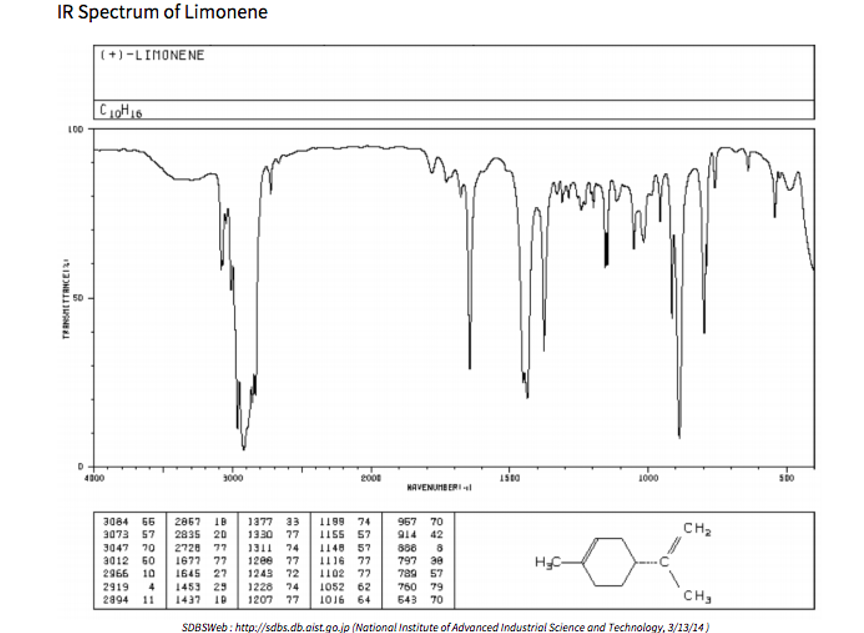 IR Spectrum of Limonene