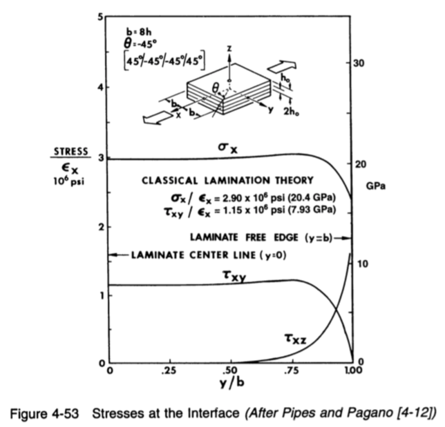 Demonstrate that use of classical lamination theory