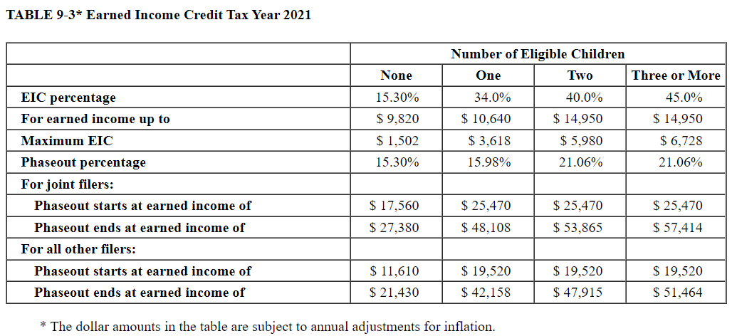 TABLE 9-3* Earned Income Credit Tax Year 2021