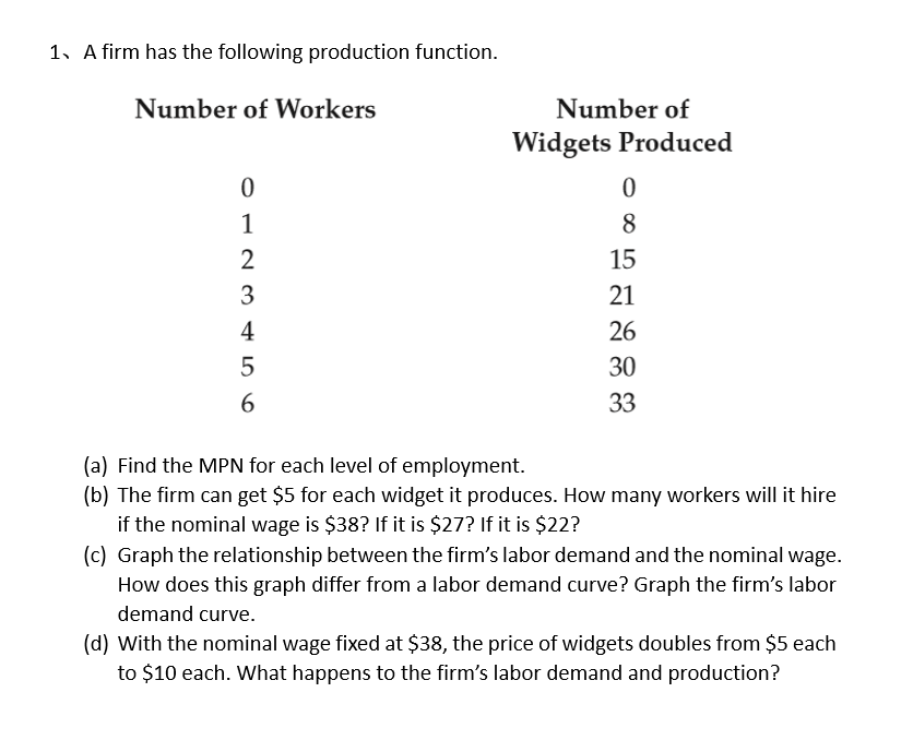Solved 1. A firm has the following production function. | Chegg.com