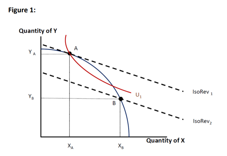 Solved 4. General Equilibrium Picture Time: Use Figure 1 to | Chegg.com