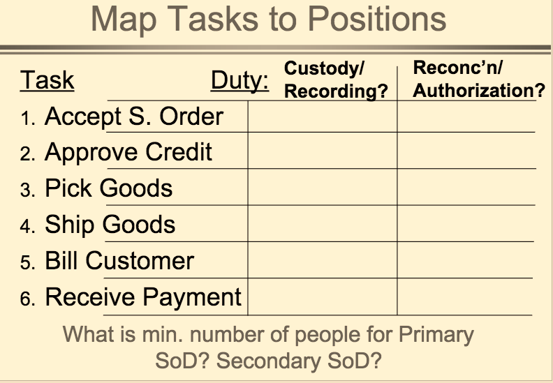 Solved Map Tasks to Positions Task DutuCustody! Reconc'n/ | Chegg.com