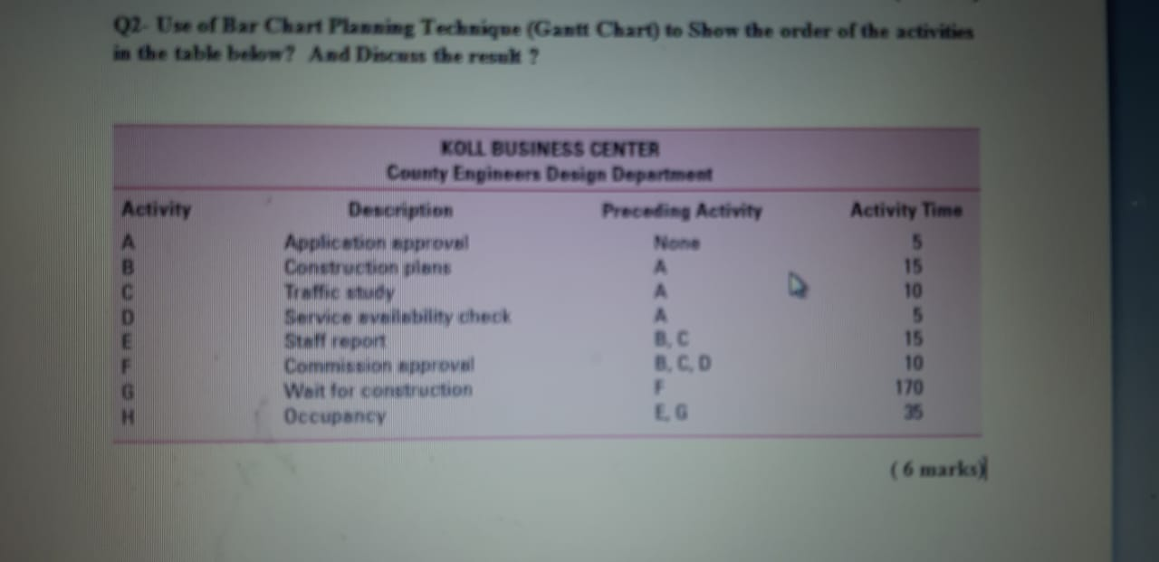 02- Use of Bar Chart Planning Technique (Gantt Chart) | Chegg.com