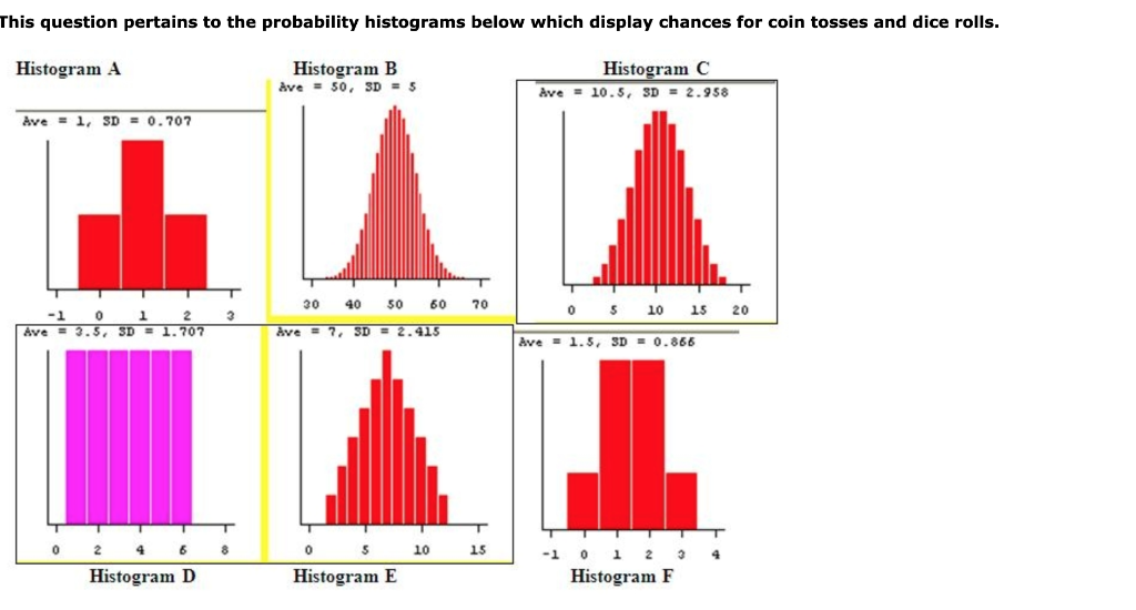 Solved This Question Pertains To The Probability Histograms | Chegg.com