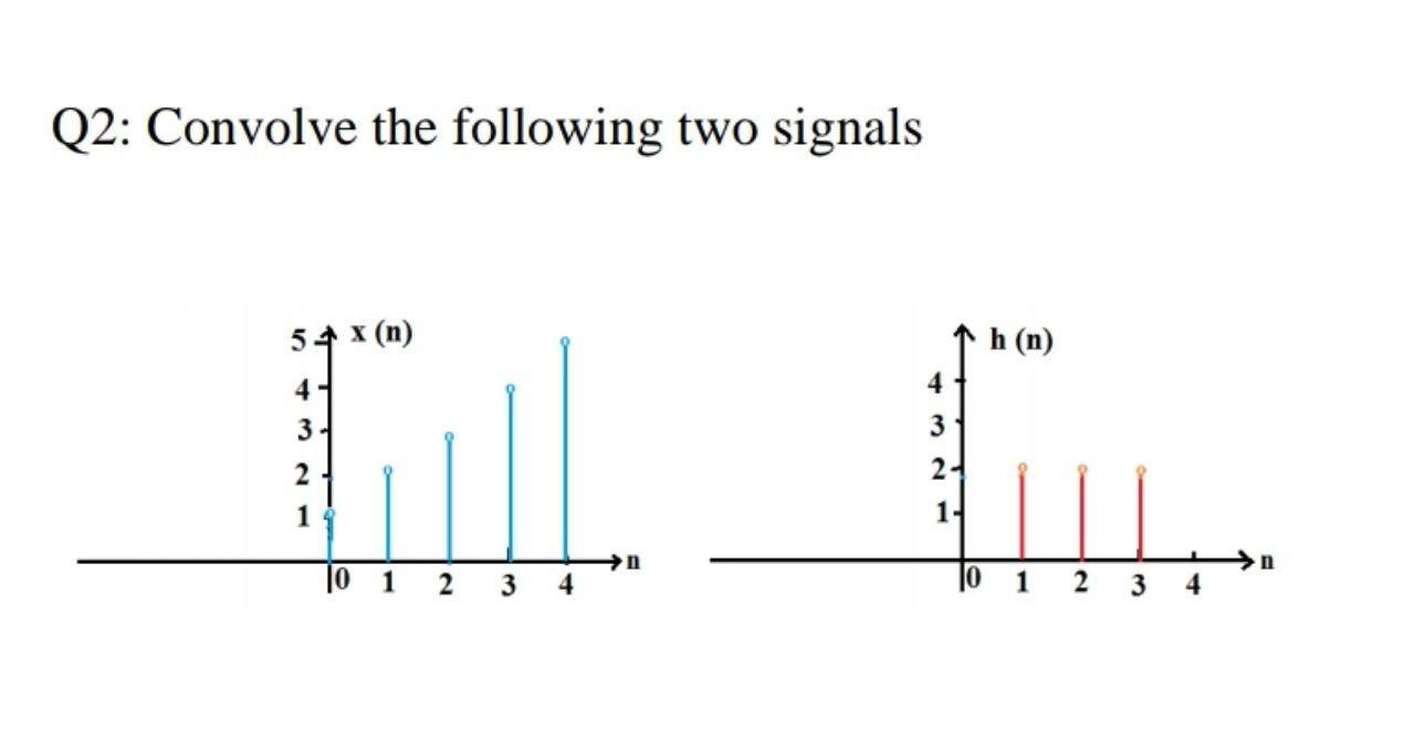 Solved Q2: Convolve The Following Two Signals H (n) 54 X (n) | Chegg.com