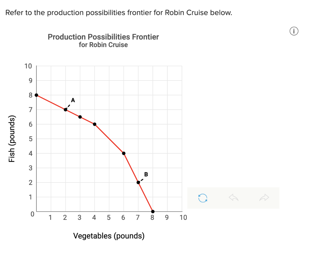 Solved Refer to the production possibilities frontier for | Chegg.com