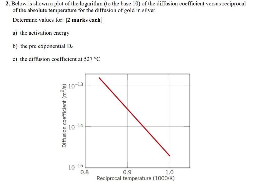 solved-2-below-is-shown-a-plot-of-the-logarithm-to-the-chegg